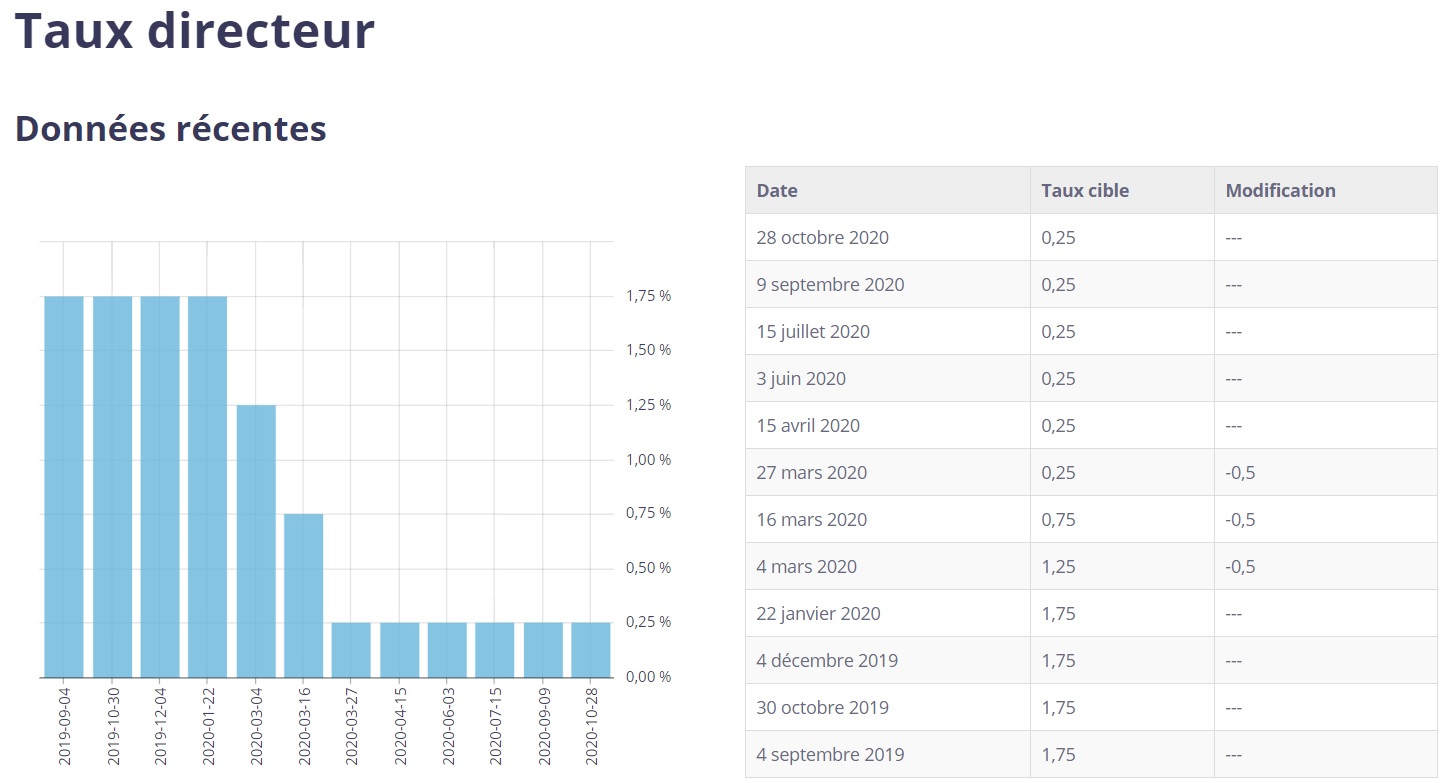 taux directeur banque canada