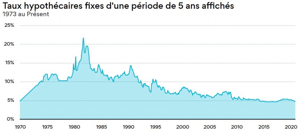 taux hypothecaire quebec