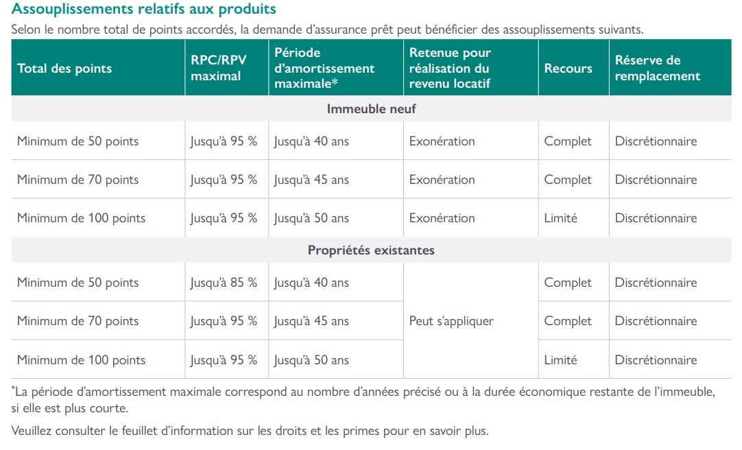 Financement D’immeubles à Revenus – Découvrez La Nouvelle APH ...