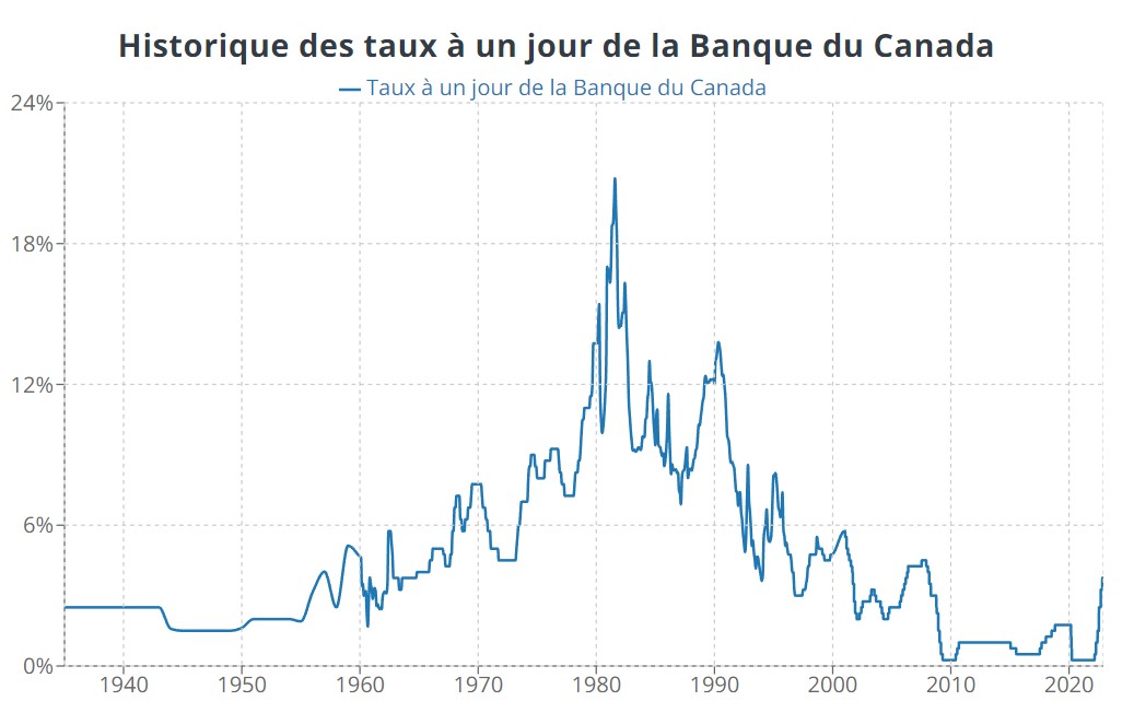 Taux directeur Banque du Canada Historique et