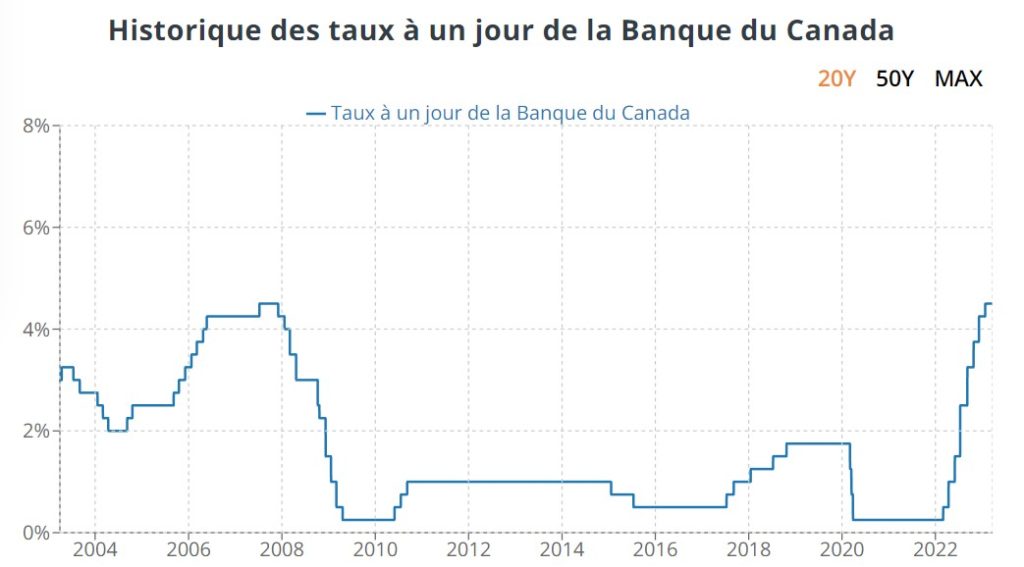 historique taux banque canada